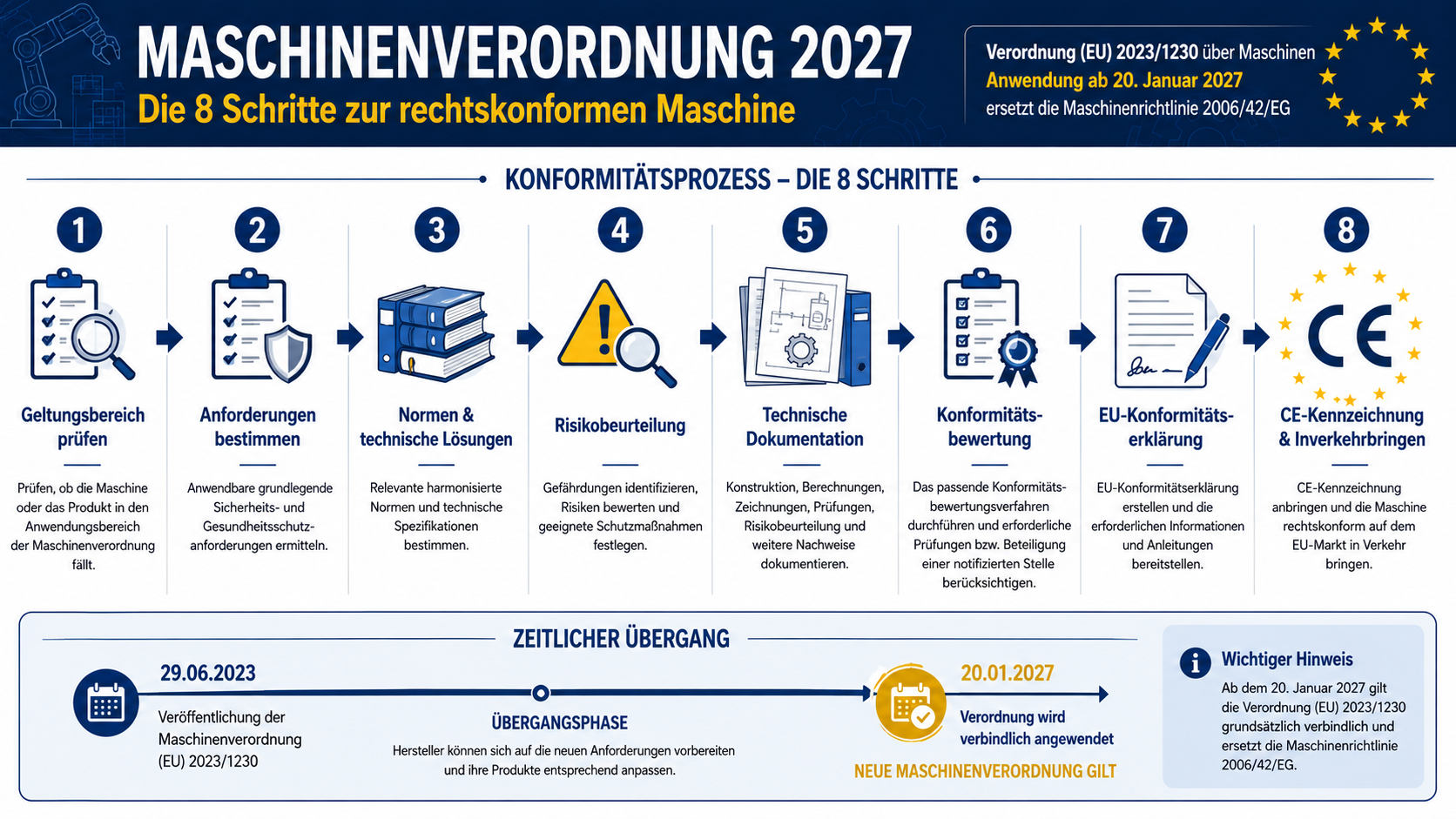 Maschinenverordnung 2027: 8 Schritte zur rechtskonformen Maschine