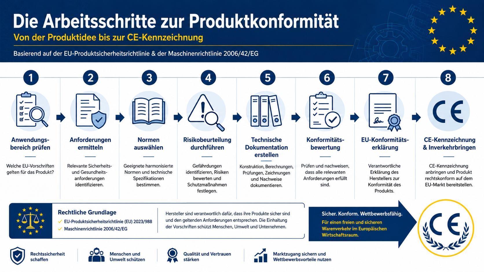 Produktkonformität im Maschinenbau: Arbeitsschritte nach EU-Richtlinien